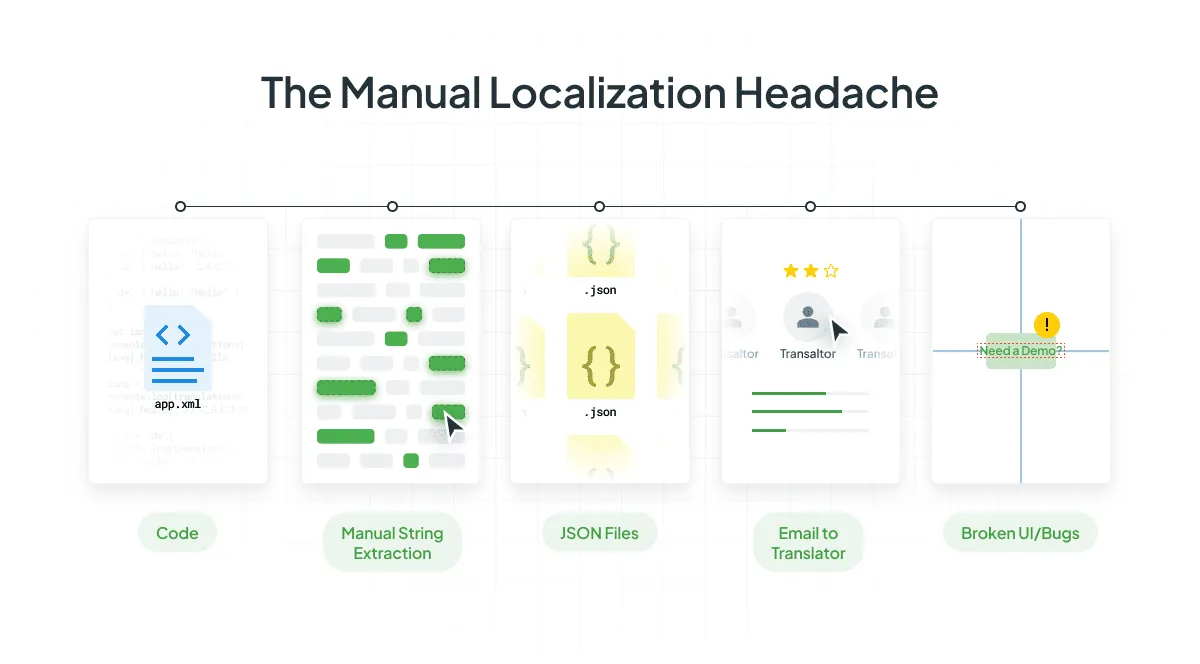 Challenges of Doing Localization Manually